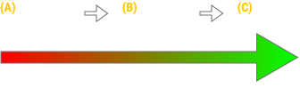 Graph showing the foam energy distribution from impact to hand: impact attenuation, energy dispersion and force eliminator